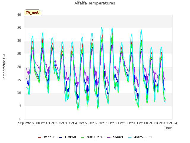 plot of Alfalfa Temperatures