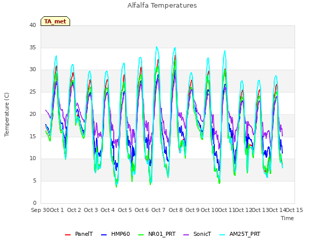 plot of Alfalfa Temperatures