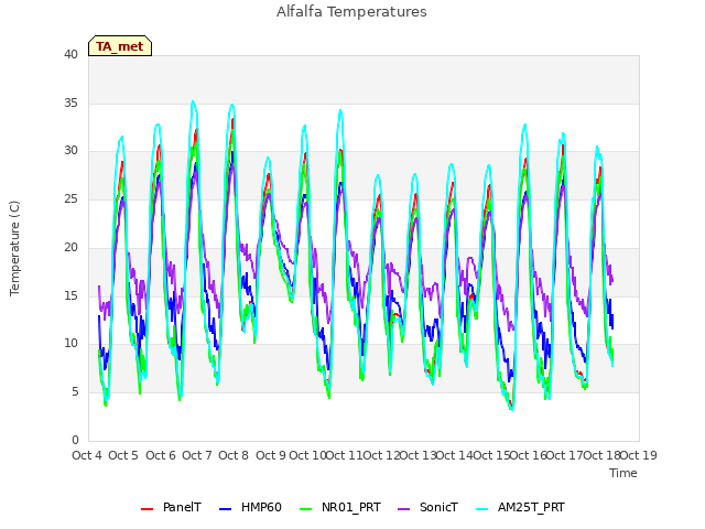 plot of Alfalfa Temperatures