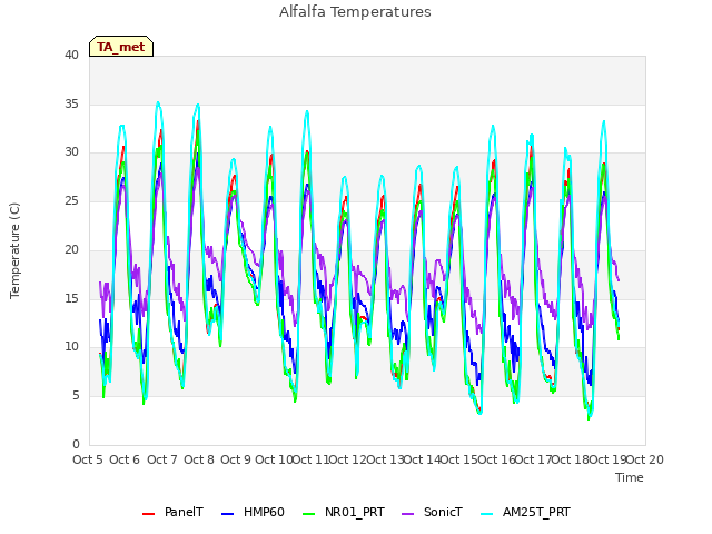 plot of Alfalfa Temperatures