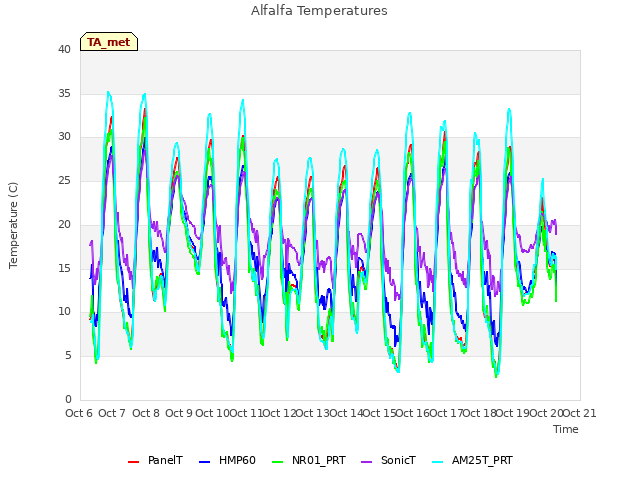 plot of Alfalfa Temperatures