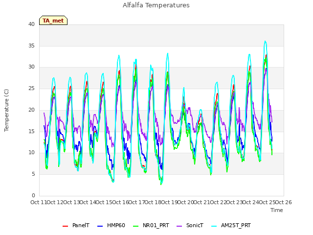 plot of Alfalfa Temperatures