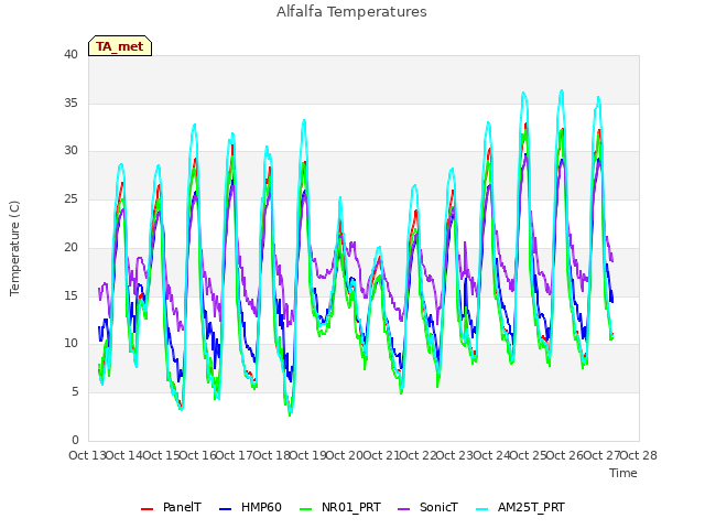 plot of Alfalfa Temperatures