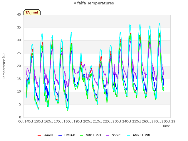 plot of Alfalfa Temperatures