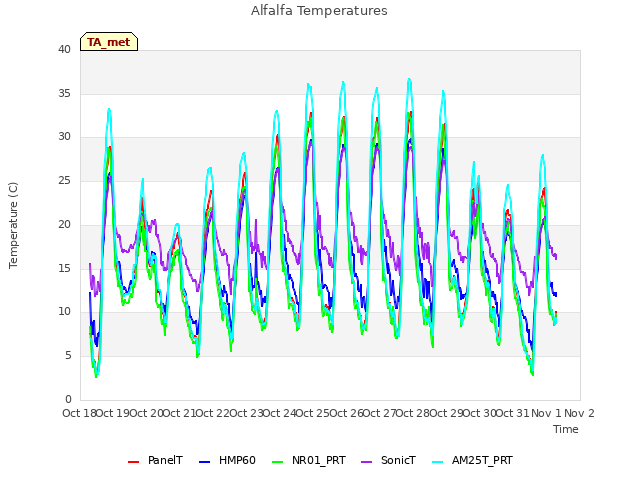 plot of Alfalfa Temperatures