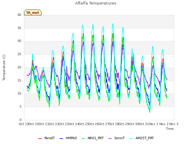 plot of Alfalfa Temperatures