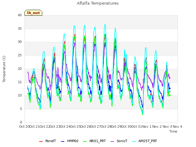 plot of Alfalfa Temperatures