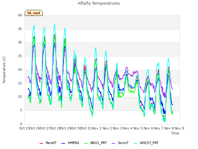 plot of Alfalfa Temperatures