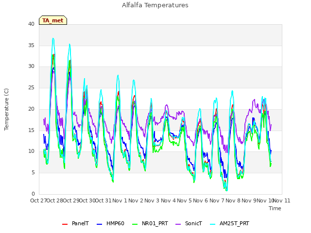 plot of Alfalfa Temperatures