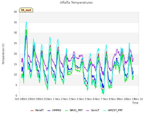 plot of Alfalfa Temperatures