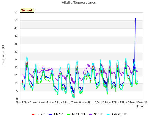 plot of Alfalfa Temperatures