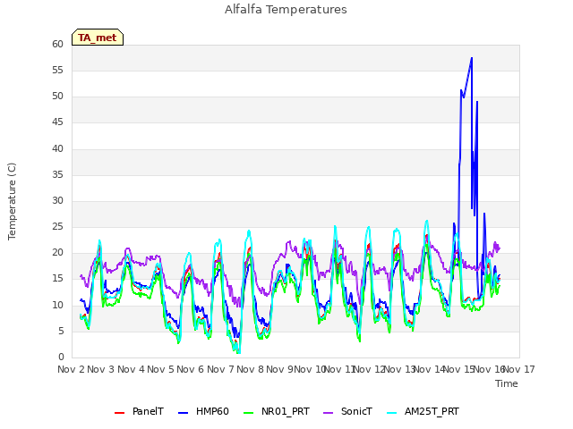 plot of Alfalfa Temperatures