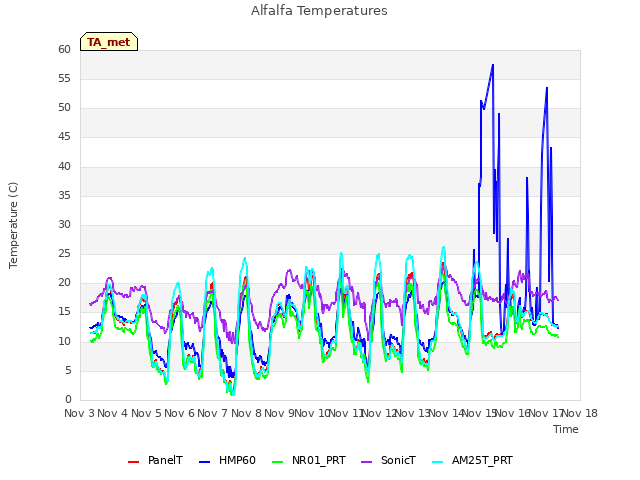 plot of Alfalfa Temperatures