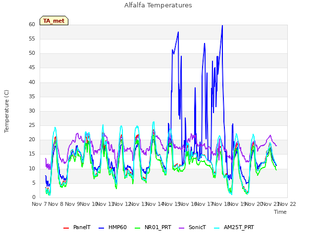 plot of Alfalfa Temperatures