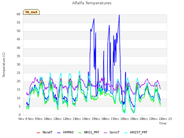 plot of Alfalfa Temperatures