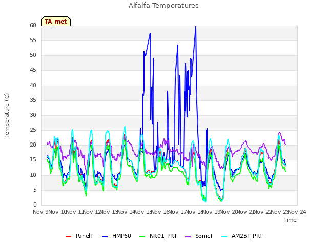 plot of Alfalfa Temperatures