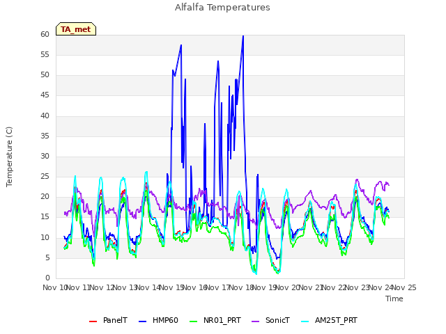 plot of Alfalfa Temperatures