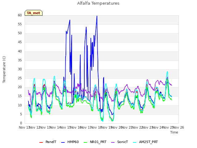 plot of Alfalfa Temperatures