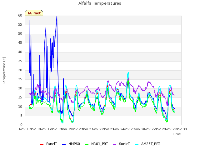 plot of Alfalfa Temperatures