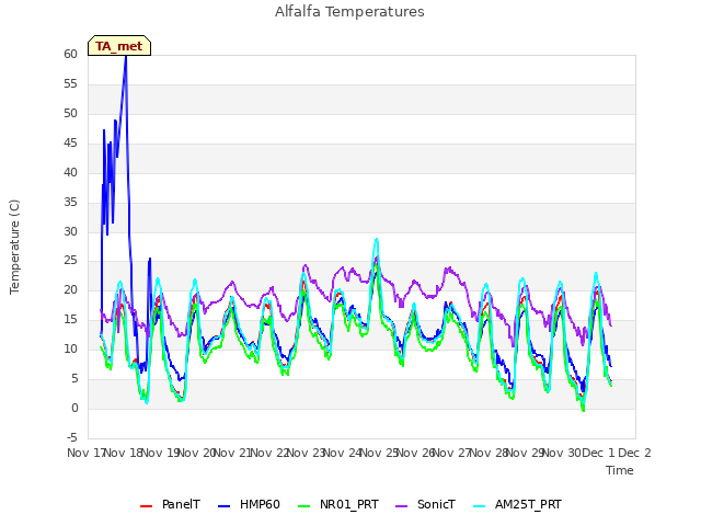 plot of Alfalfa Temperatures