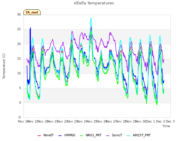 plot of Alfalfa Temperatures