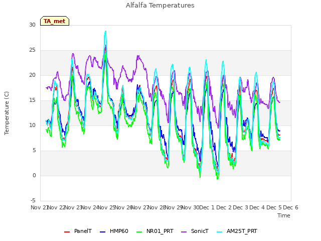 plot of Alfalfa Temperatures