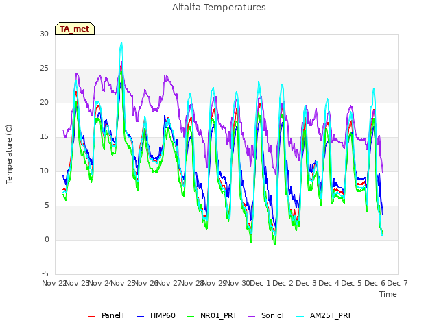 plot of Alfalfa Temperatures