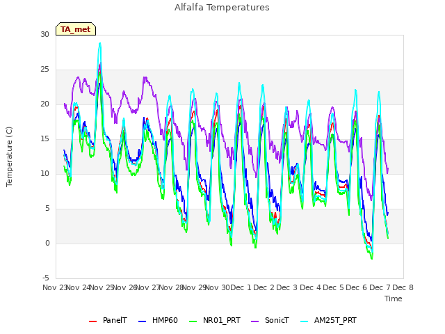 plot of Alfalfa Temperatures