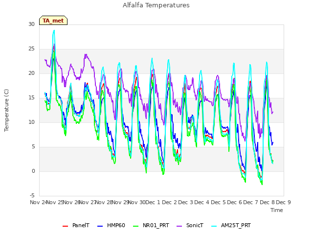 plot of Alfalfa Temperatures