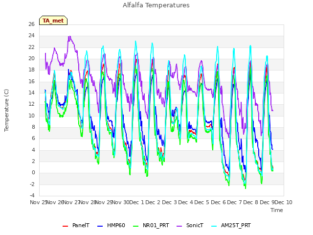 plot of Alfalfa Temperatures