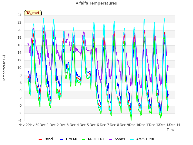 plot of Alfalfa Temperatures