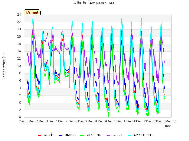 plot of Alfalfa Temperatures