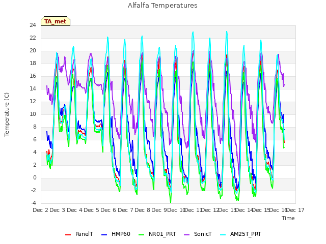 plot of Alfalfa Temperatures