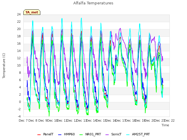 plot of Alfalfa Temperatures