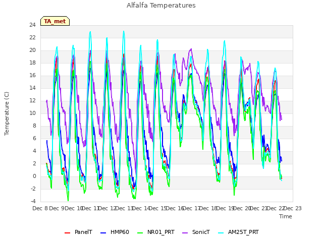 plot of Alfalfa Temperatures