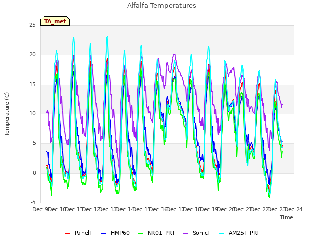 plot of Alfalfa Temperatures