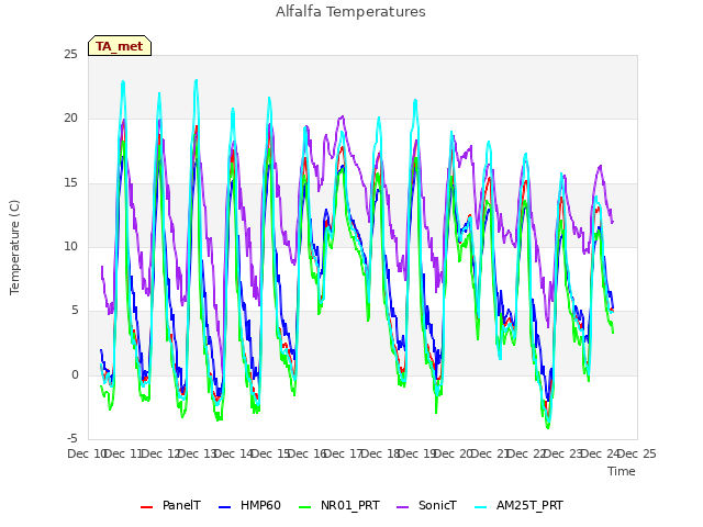 plot of Alfalfa Temperatures