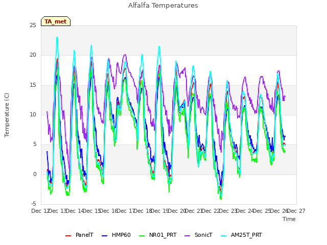 plot of Alfalfa Temperatures