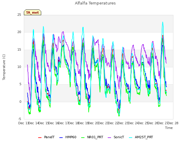 plot of Alfalfa Temperatures