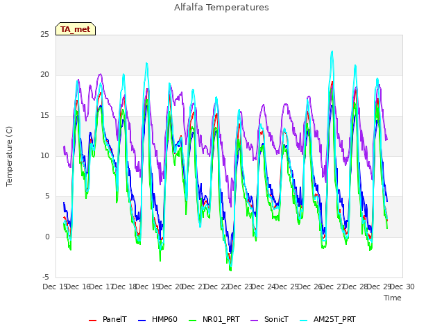 plot of Alfalfa Temperatures