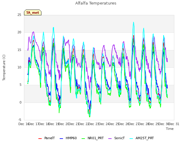 plot of Alfalfa Temperatures