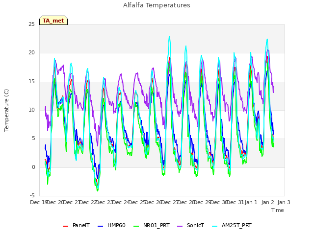 plot of Alfalfa Temperatures
