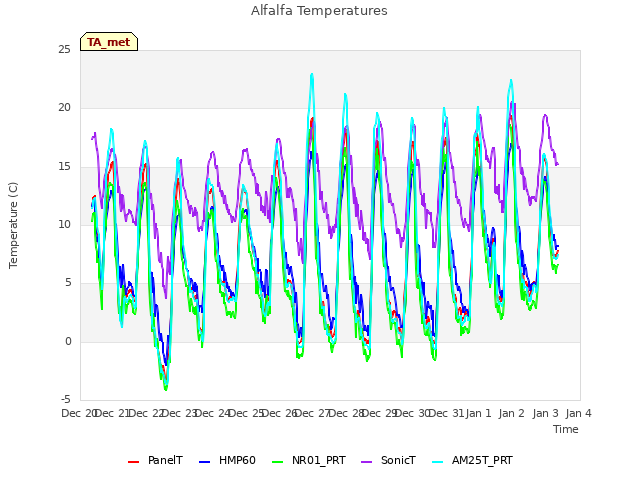 plot of Alfalfa Temperatures