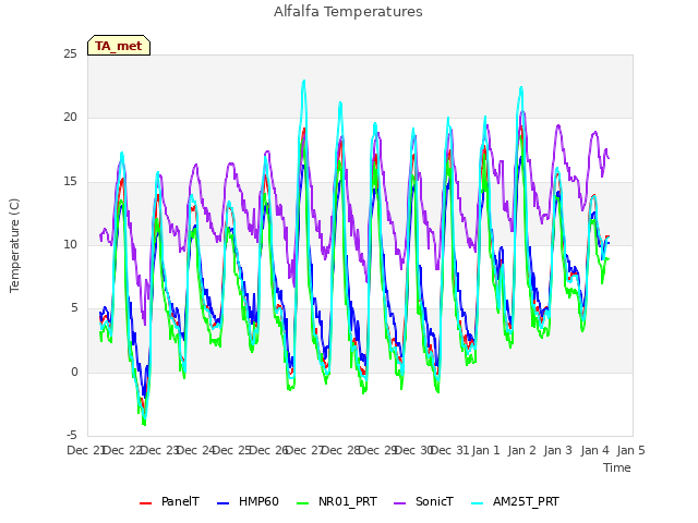 plot of Alfalfa Temperatures