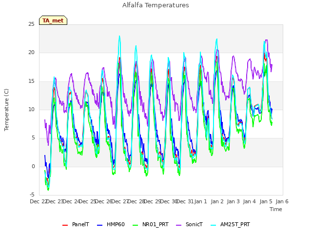 plot of Alfalfa Temperatures