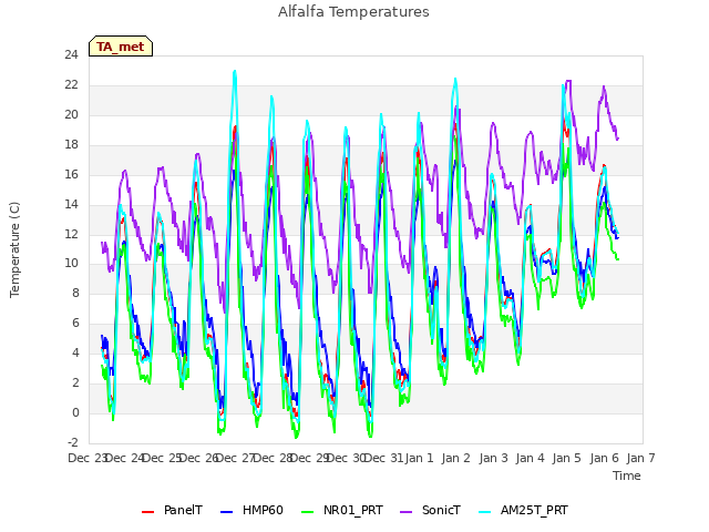 plot of Alfalfa Temperatures