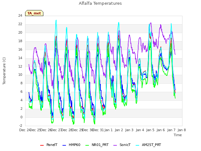 plot of Alfalfa Temperatures