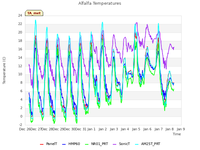 plot of Alfalfa Temperatures