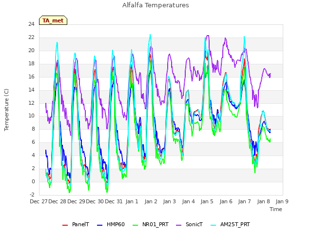 plot of Alfalfa Temperatures