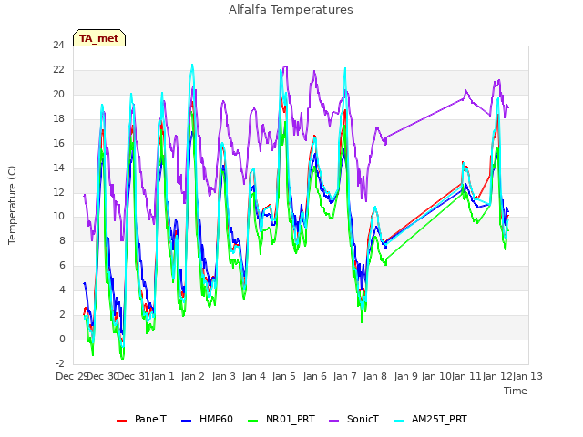 plot of Alfalfa Temperatures